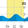 Boston tide chart for Friday, July 21, 2023