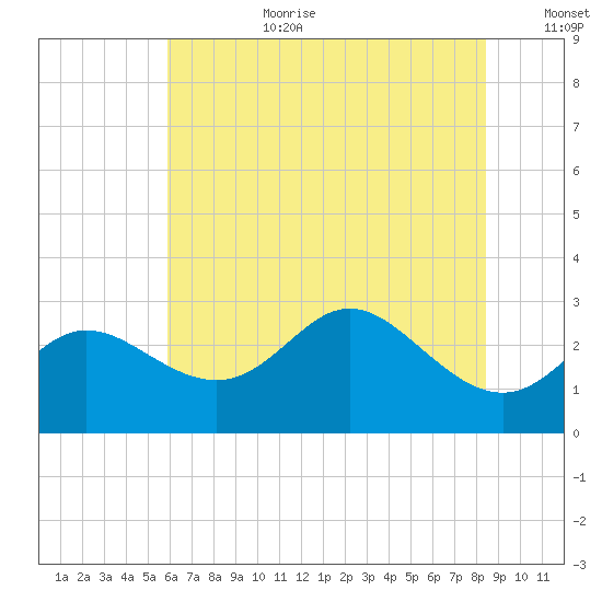 Boston tide chart for Saturday, July 22, 2023