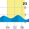 Boston tide chart for Sunday, July 23, 2023