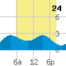 Boston tide chart for Monday, July 24, 2023
