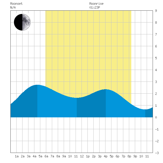 Boston tide chart for Tuesday, July 25, 2023