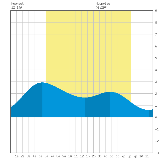 Boston tide chart for Wednesday, July 26, 2023