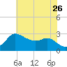 Boston tide chart for Wednesday, July 26, 2023