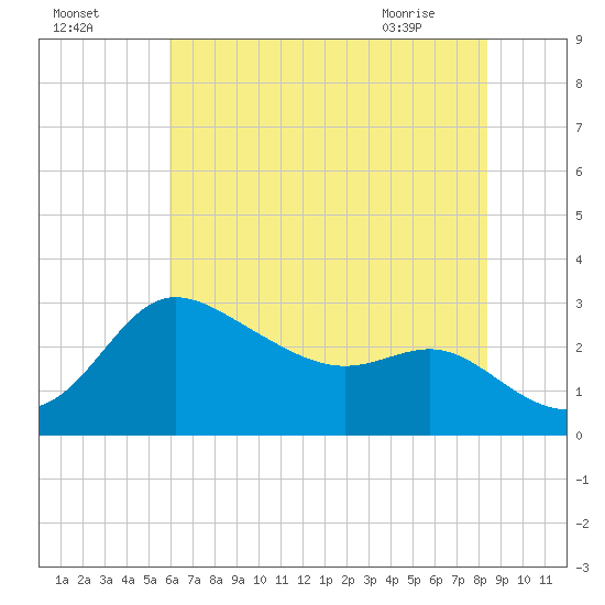 Boston tide chart for Thursday, July 27, 2023