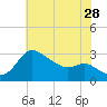 Boston tide chart for Friday, July 28, 2023