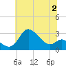 Boston tide chart for Sunday, July 2, 2023