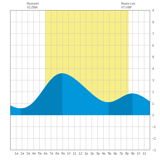 Boston tide chart for Sunday, July 30, 2023
