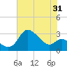 Boston tide chart for Monday, July 31, 2023