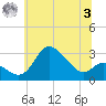 Boston tide chart for Monday, July 3, 2023
