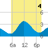 Boston tide chart for Tuesday, July 4, 2023
