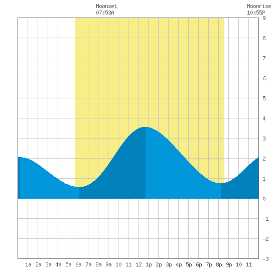 Boston tide chart for Wednesday, July 5, 2023