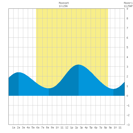 Boston tide chart for Friday, July 7, 2023