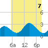 Boston tide chart for Friday, July 7, 2023