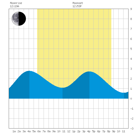 Boston tide chart for Sunday, July 9, 2023