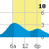 Boston tide chart for Thursday, August 10, 2023