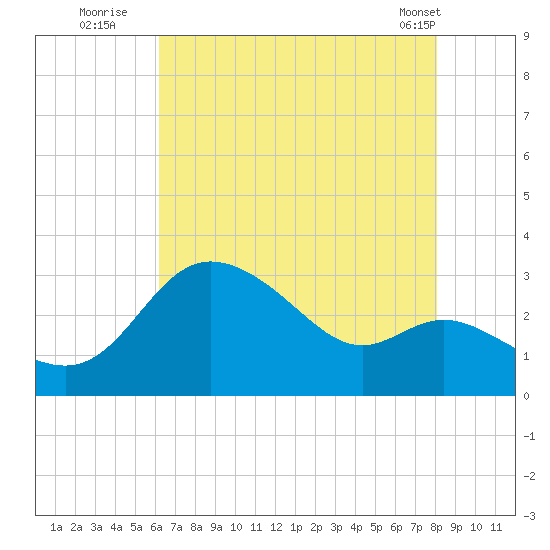 Boston tide chart for Saturday, August 12, 2023