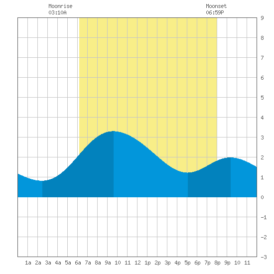 Boston tide chart for Sunday, August 13, 2023