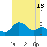 Boston tide chart for Sunday, August 13, 2023