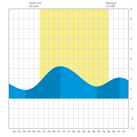Boston tide chart for Monday, August 14, 2023