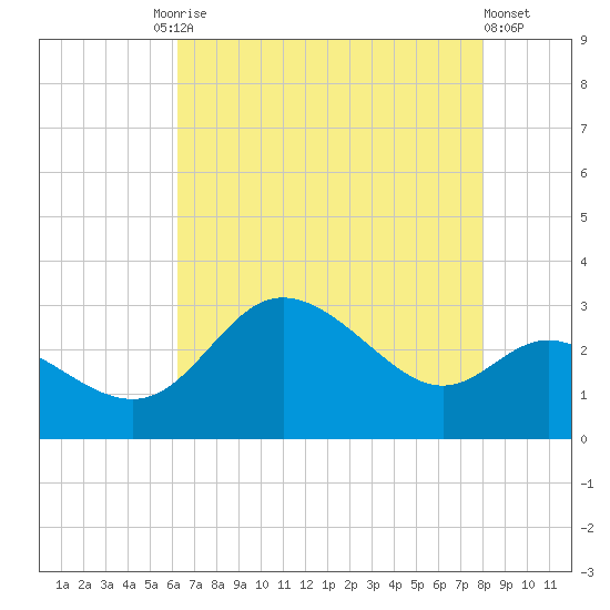 Boston tide chart for Tuesday, August 15, 2023
