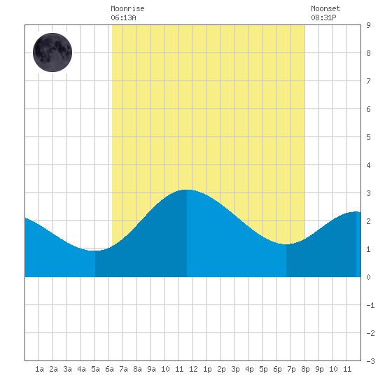 Boston tide chart for Wednesday, August 16, 2023