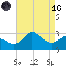 Boston tide chart for Wednesday, August 16, 2023