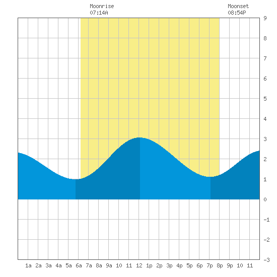 Boston tide chart for Thursday, August 17, 2023