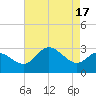 Boston tide chart for Thursday, August 17, 2023