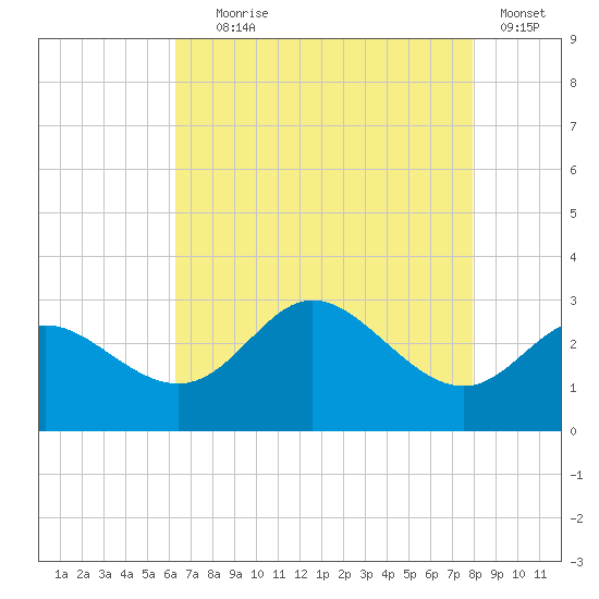 Boston tide chart for Friday, August 18, 2023