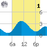 Boston tide chart for Tuesday, August 1, 2023