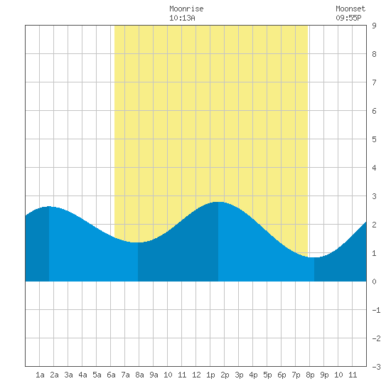 Boston tide chart for Sunday, August 20, 2023