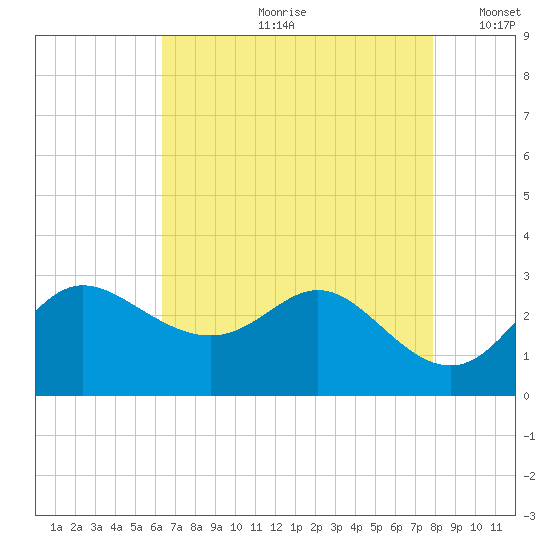 Boston tide chart for Monday, August 21, 2023