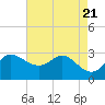 Boston tide chart for Monday, August 21, 2023