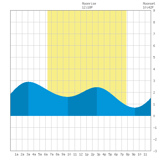 Boston tide chart for Tuesday, August 22, 2023