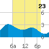 Boston tide chart for Wednesday, August 23, 2023