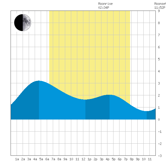 Boston tide chart for Thursday, August 24, 2023