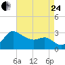 Boston tide chart for Thursday, August 24, 2023