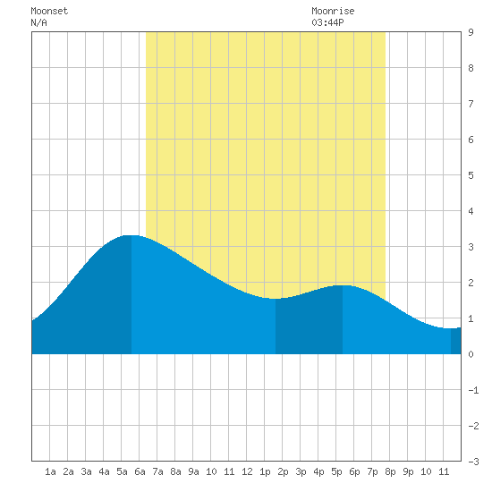 Boston tide chart for Friday, August 25, 2023