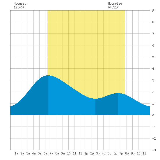 Boston tide chart for Saturday, August 26, 2023