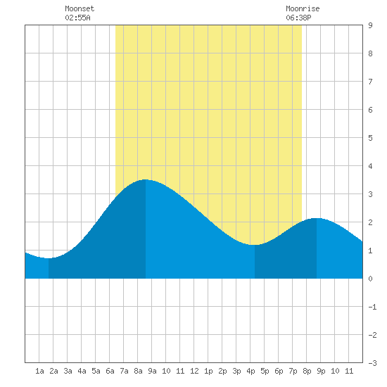 Boston tide chart for Monday, August 28, 2023