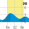 Boston tide chart for Monday, August 28, 2023