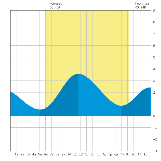 Boston tide chart for Wednesday, August 2, 2023