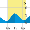 Boston tide chart for Wednesday, August 2, 2023