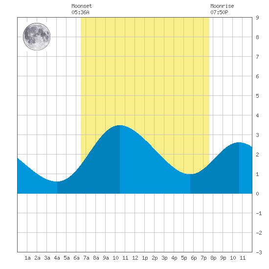 Boston tide chart for Wednesday, August 30, 2023
