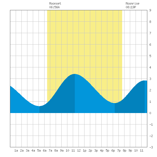 Boston tide chart for Thursday, August 31, 2023