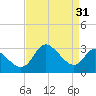 Boston tide chart for Thursday, August 31, 2023