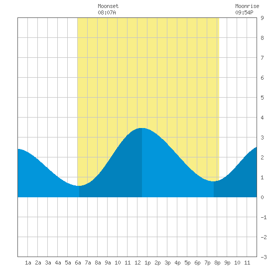 Boston tide chart for Thursday, August 3, 2023