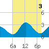Boston tide chart for Thursday, August 3, 2023