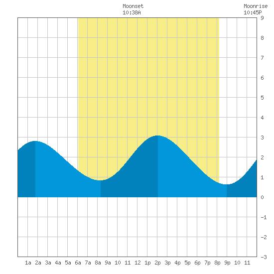 Boston tide chart for Saturday, August 5, 2023