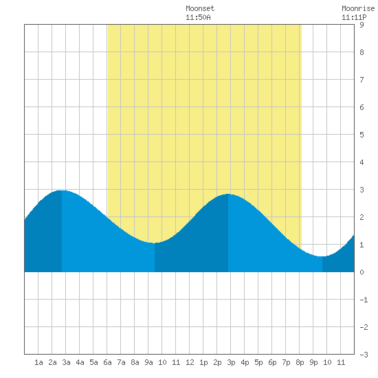 Boston tide chart for Sunday, August 6, 2023
